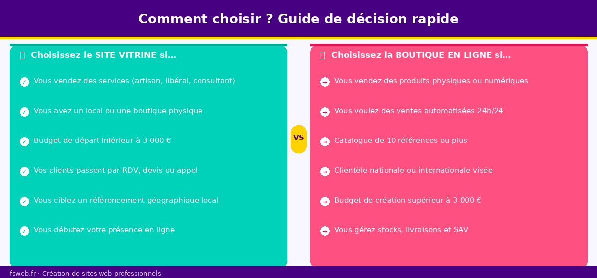 Guide de décision : boutique en ligne ou site vitrine ?