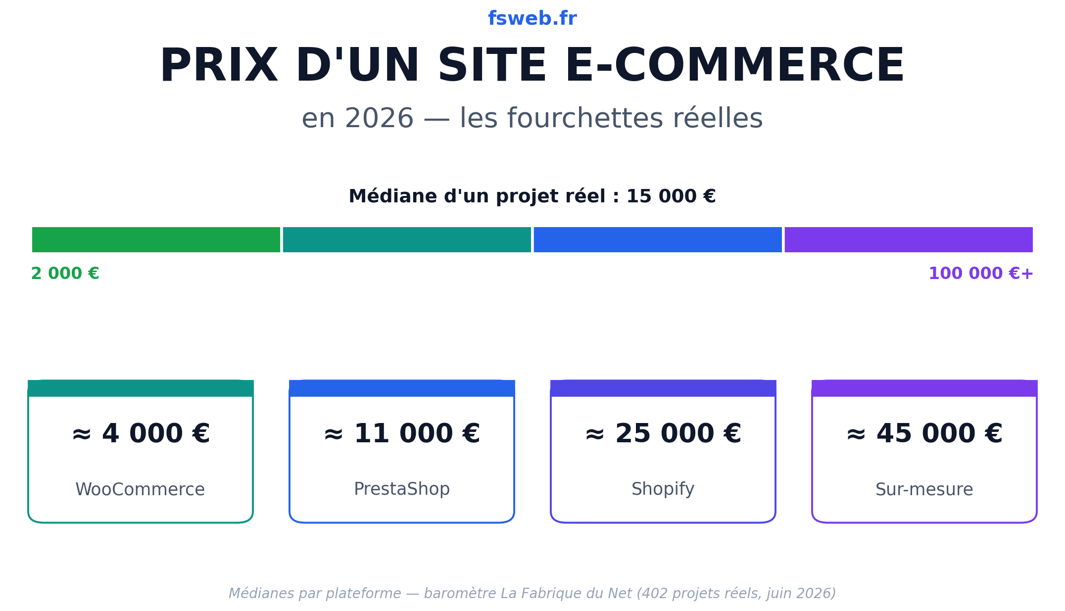 Prix site e-commerce 2026 : les fourchettes réelles par plateforme