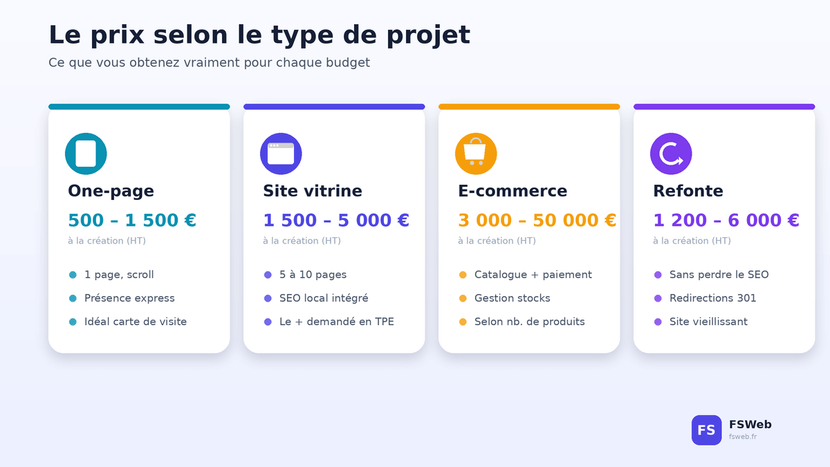 infographie prix selon le type de projet