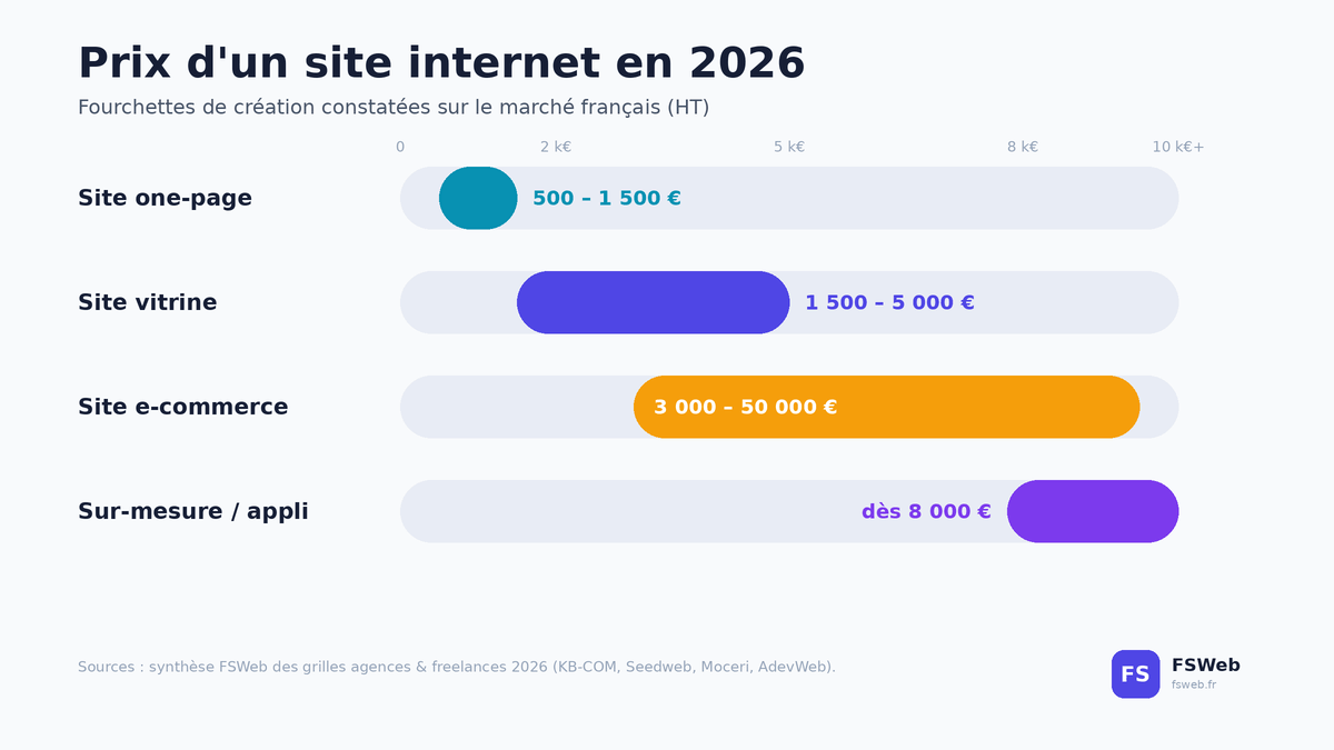 prix d'un site internet en 2026, infographie