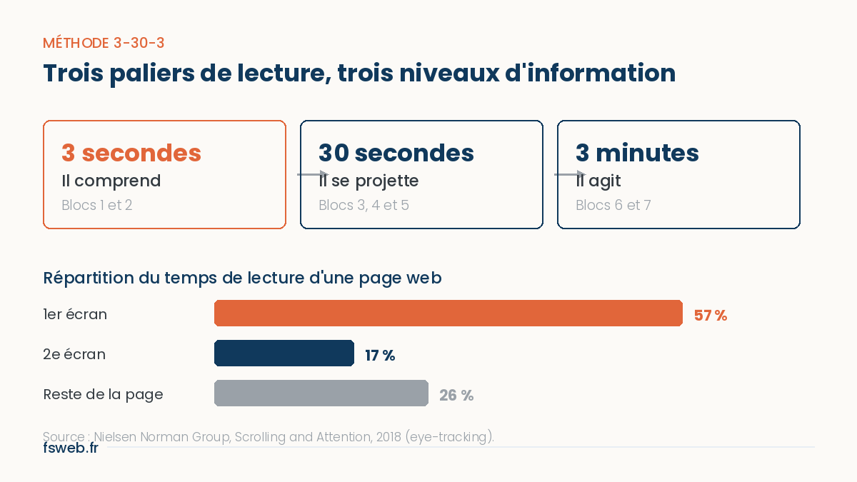 Trois paliers de lecture sur un site internet