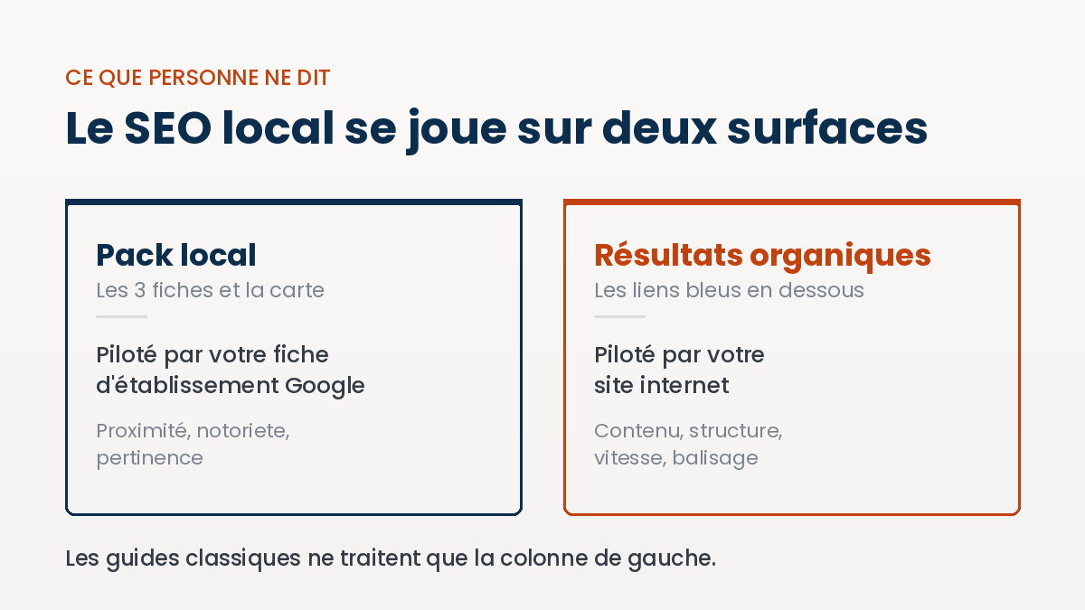 Le SEO Local se joue sur deux surfaces