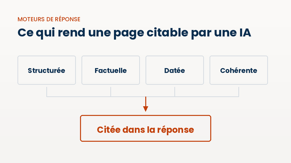 Moteur de citation IA