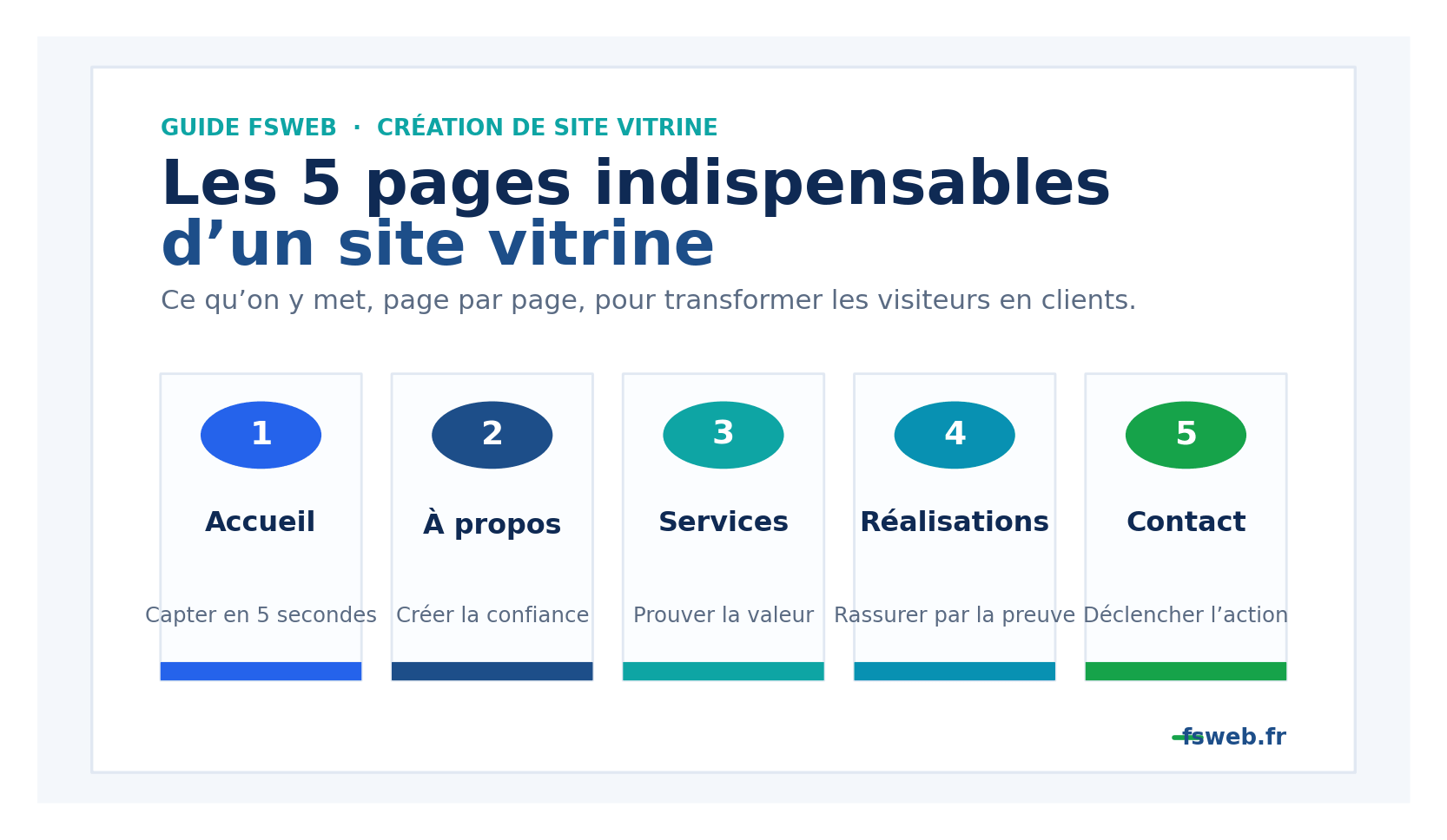 Pages indispensables d’un site vitrine : les 5 pages qui font vendre