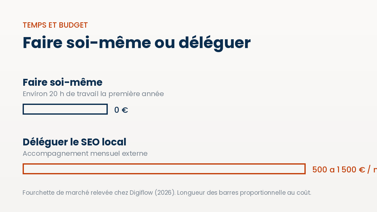 Budget pour le SEO local