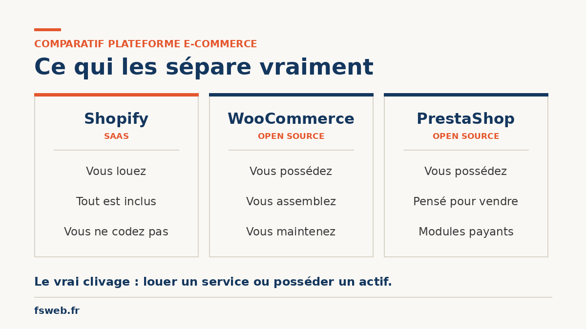 Comparatif des trois plateforme Ecommerce