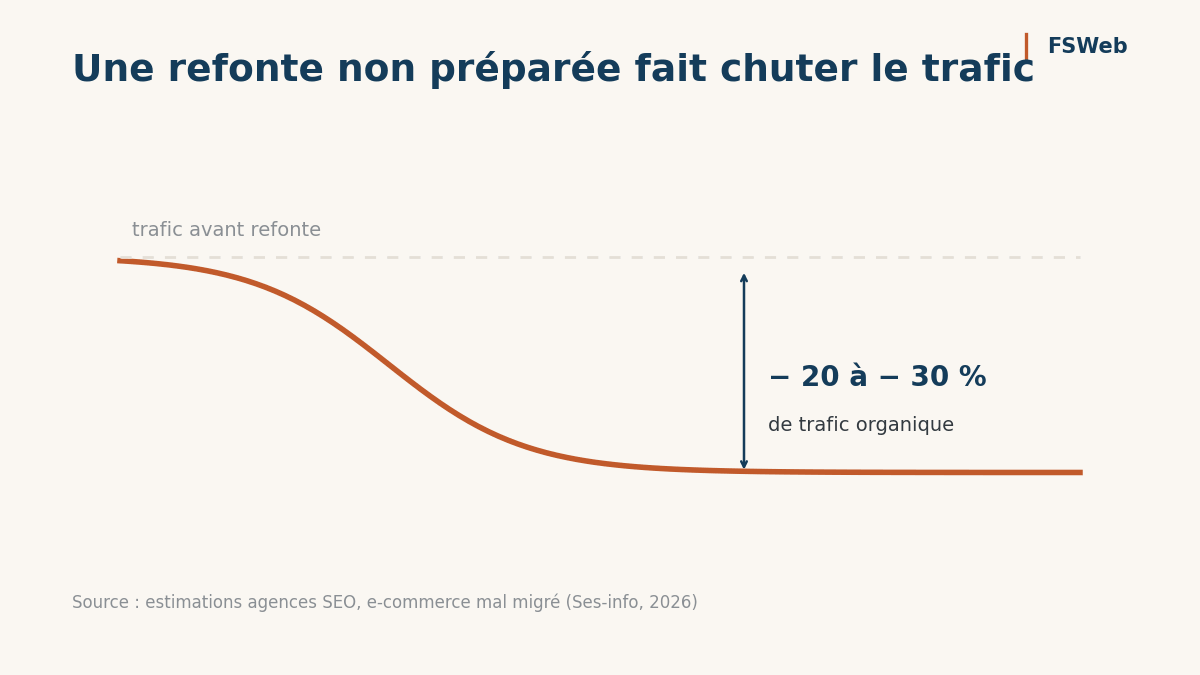 Une refonte non préparée fait chuter le trafic