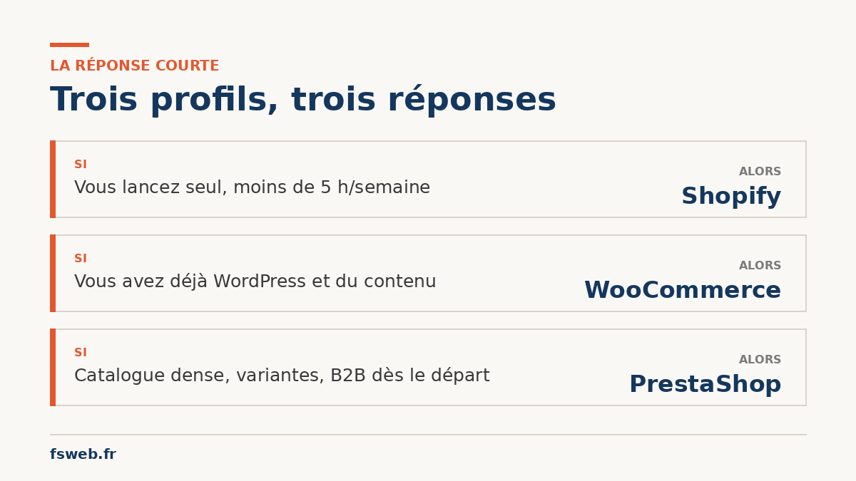 Trois profil pour votre boutique en ligne