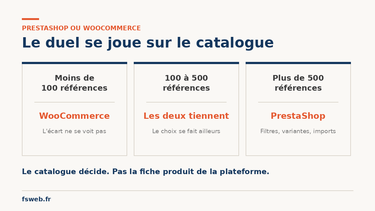 Prestashop ou Woocommerce