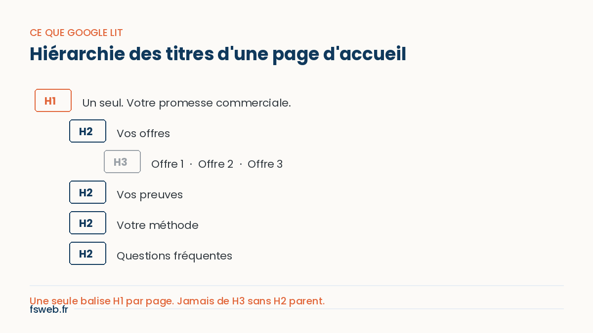hierarchie d'une page d'accueil d'un site internet