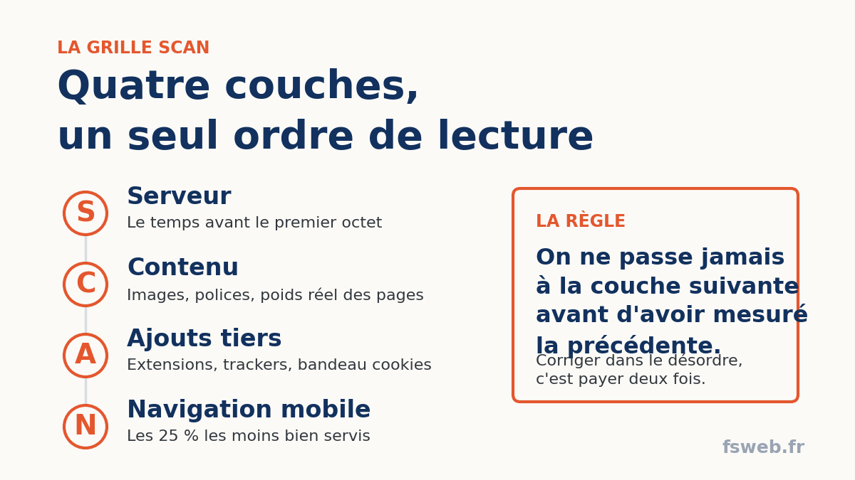 grilles scan de diagnostic de lenteur d'un site internet