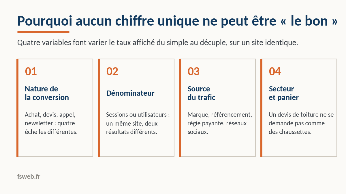 variable taux de conversion