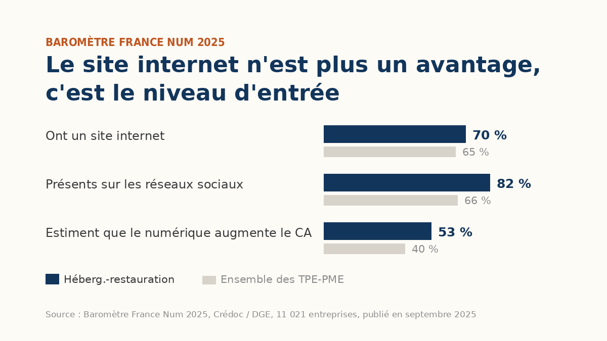 Equipement numérique restaurants france