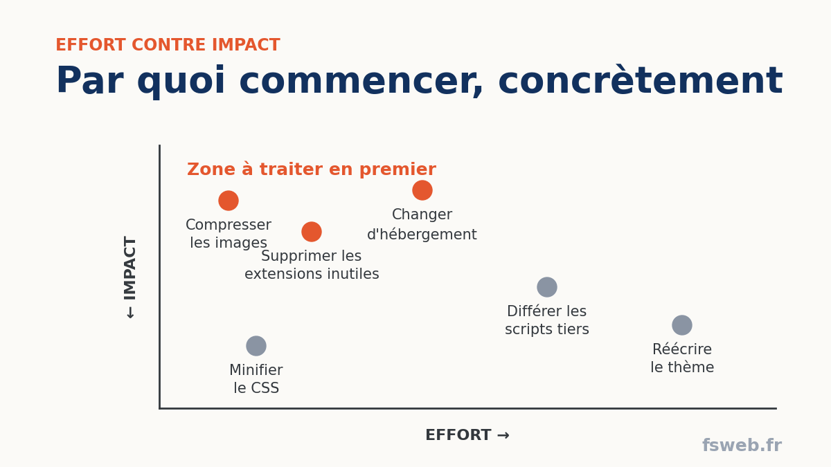 Corrections de lenteur d'un site internet