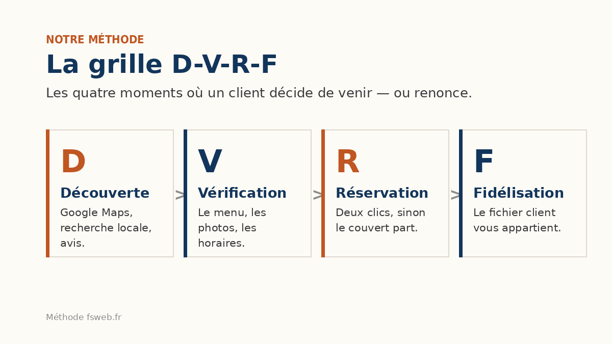 Notre méthode pour les sites de restaurants