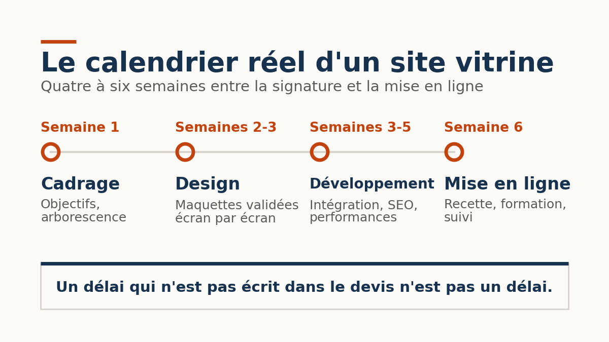 Délai et budget pour la confection d'un site web