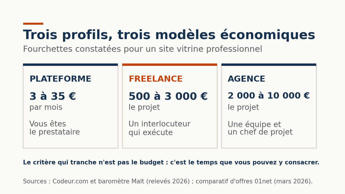 Agence web ou freelance