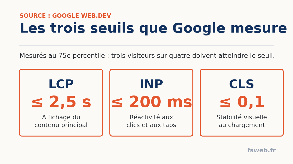 Core Web Vitals