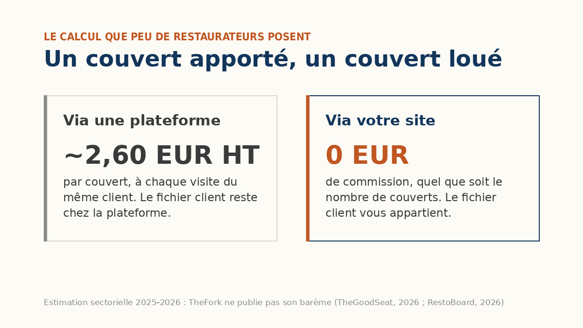 coût couvert site restaurant