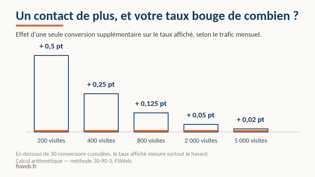 Méthode de calcul du taux de conversion