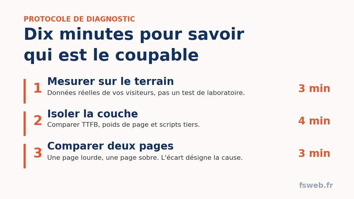 Diagnostic de la vitesse d'un site en 10 minutes