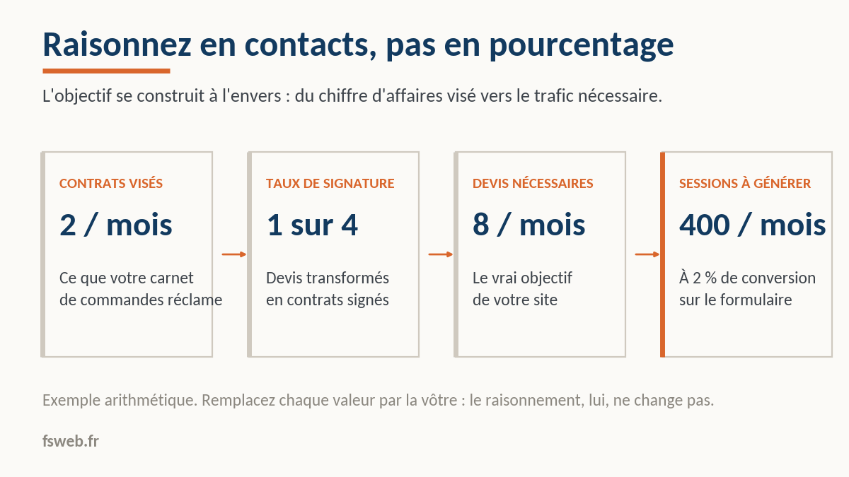 Objectif conversion d'un site vitrine