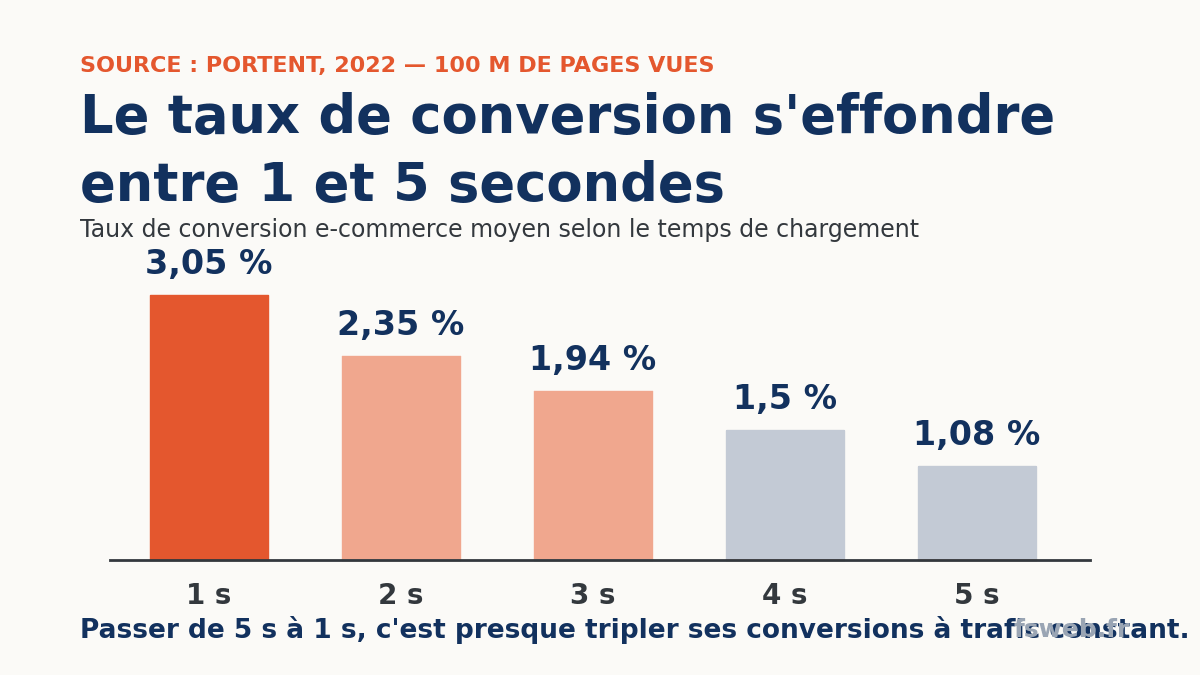 Cout lenteur d'un site internet
