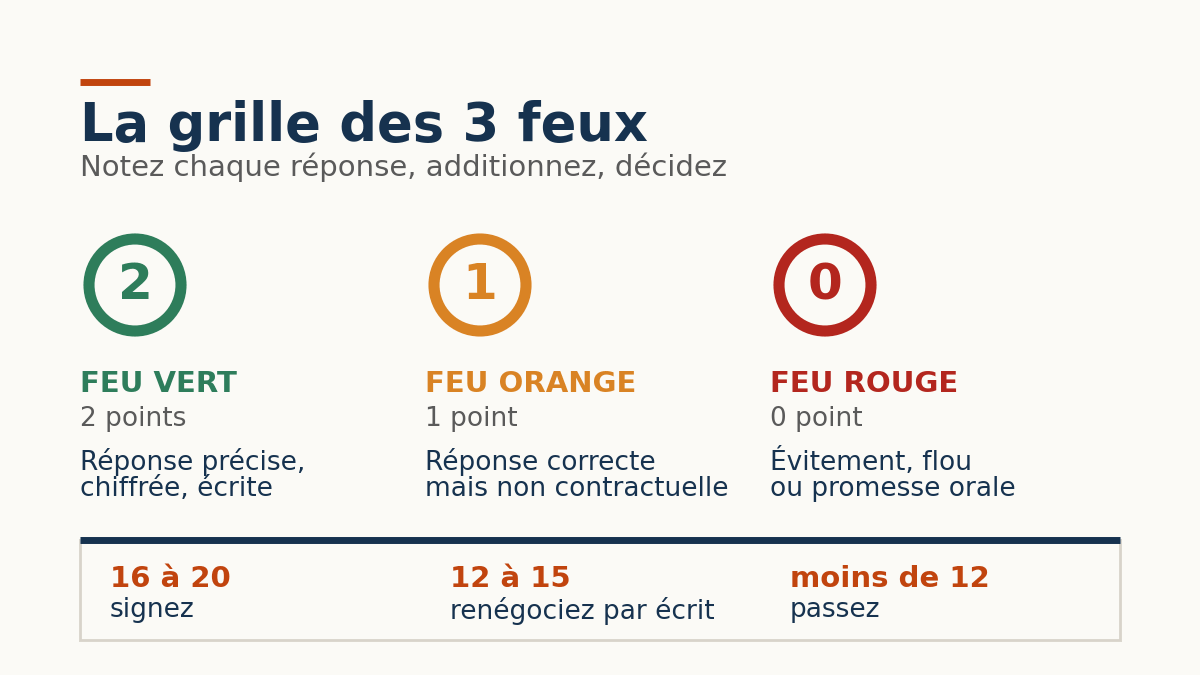 La grille des 3 feux pour décider du prestataire web
