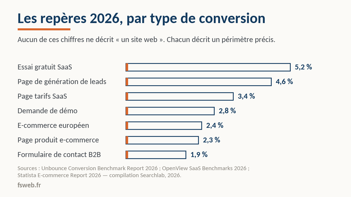 repère 2026 par type de conversion