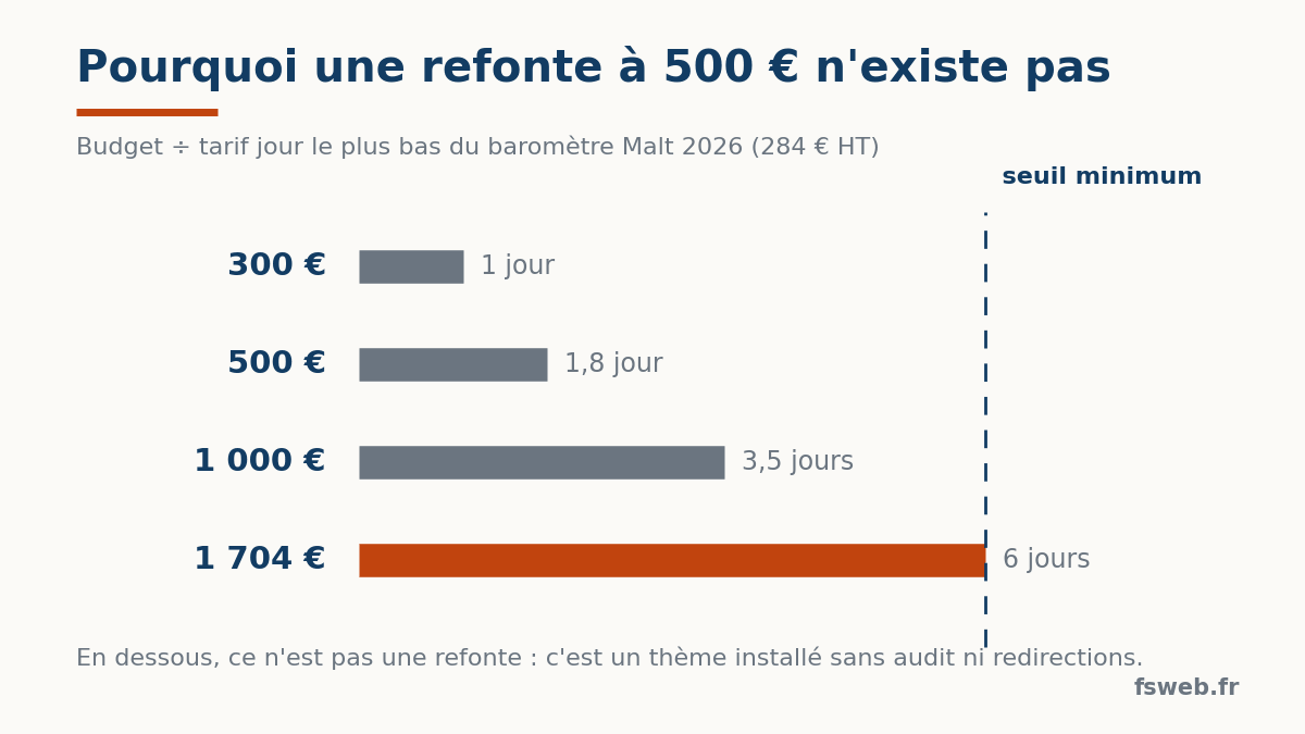 Pourquoi une refonte de site à 500 euros n'existe pas