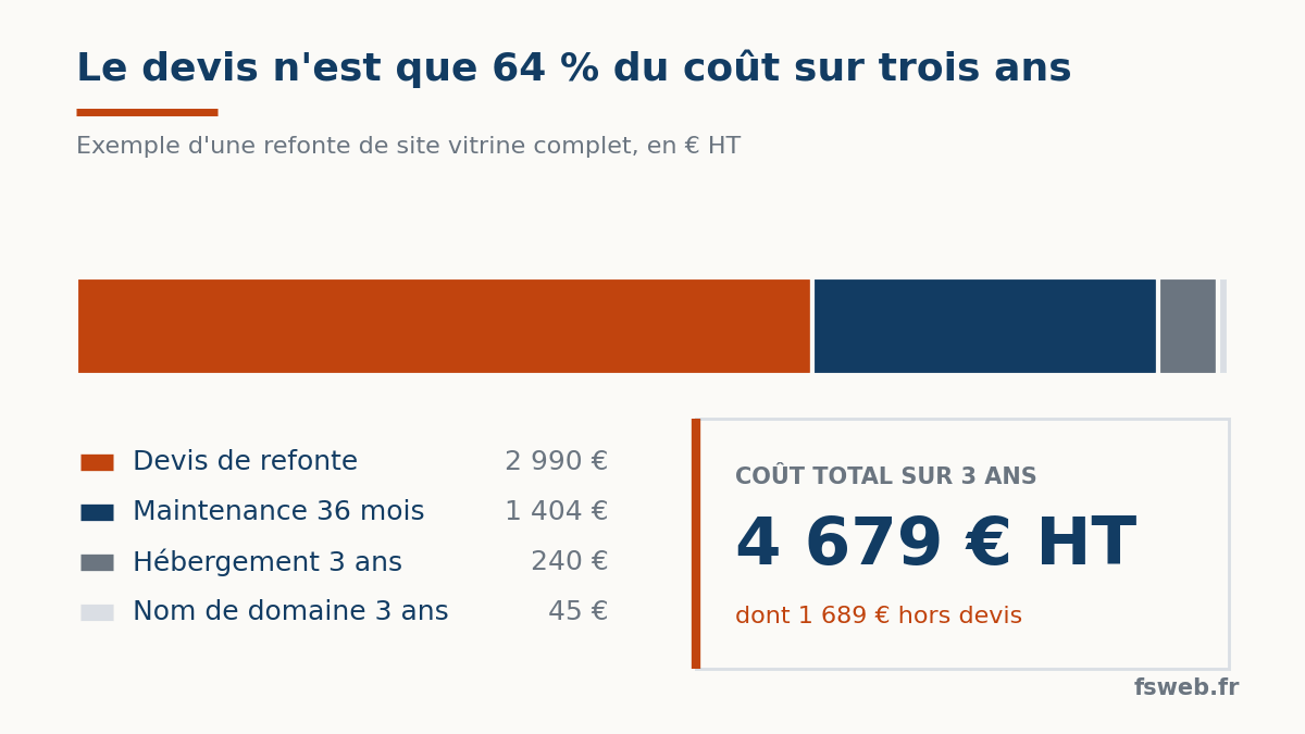 Cout total de la refonte d'un site web sur 3 ans