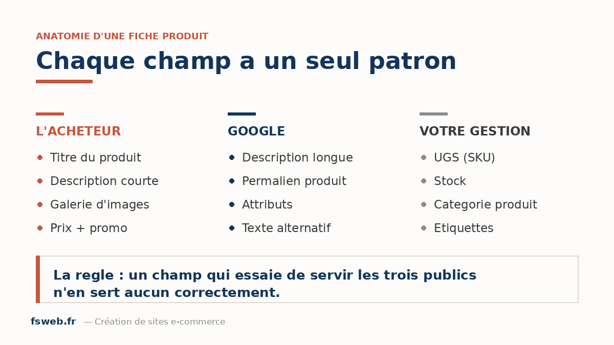 Anatomie d'une fiche produit woocommerce