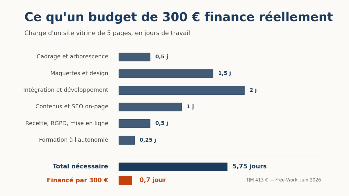 Site internet pas cher avec un budget de 300 €