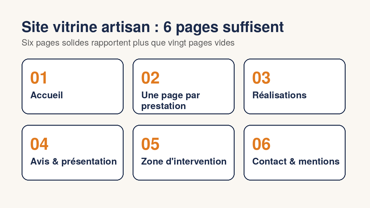 Les 6 pages d'un site vitrine pour artisan