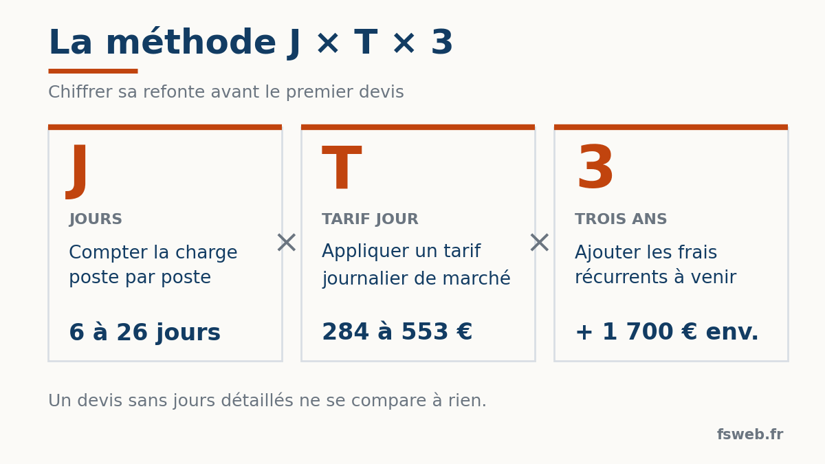 Chiffrage de la refonte d'un site web