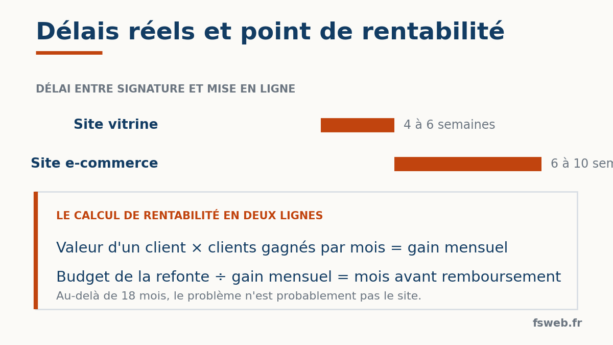 Délai de rentabilité après la refonte d'un site internet