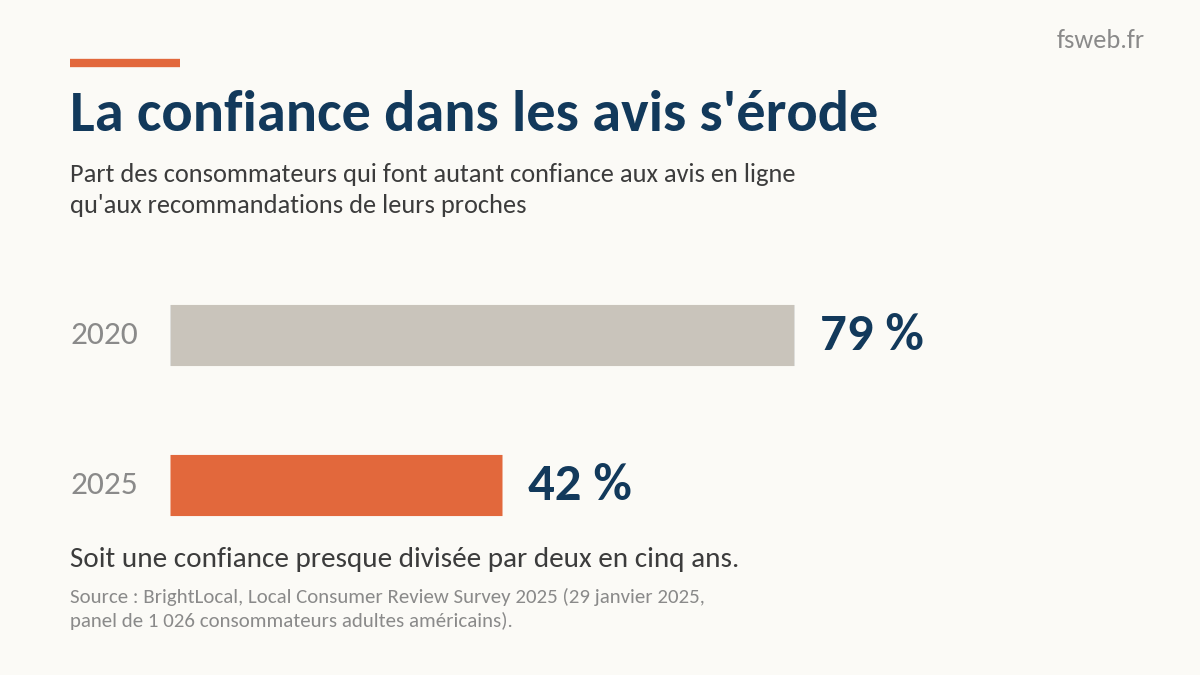 La confiance dans les avis s'érodent