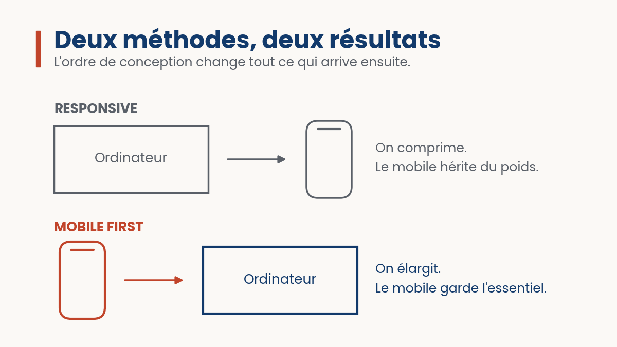 Mobile first VS Responsive