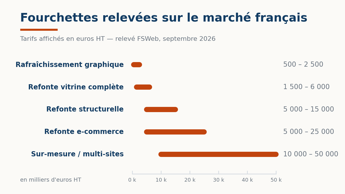 Fourchette de prix d'une refonte d'un site web