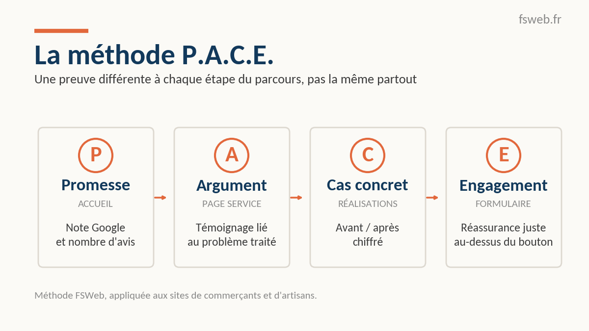 Méthode P.A.C.E