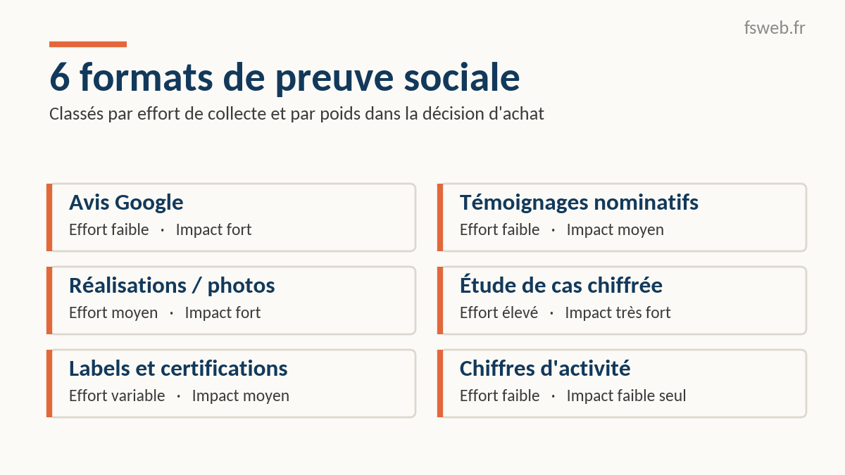 Les 6 formats de preuve sociale