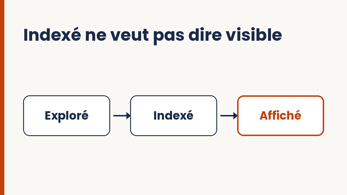 Trois étapes, exploré, indexé, affiché, sous le titre « Indexé ne veut pas dire visible »