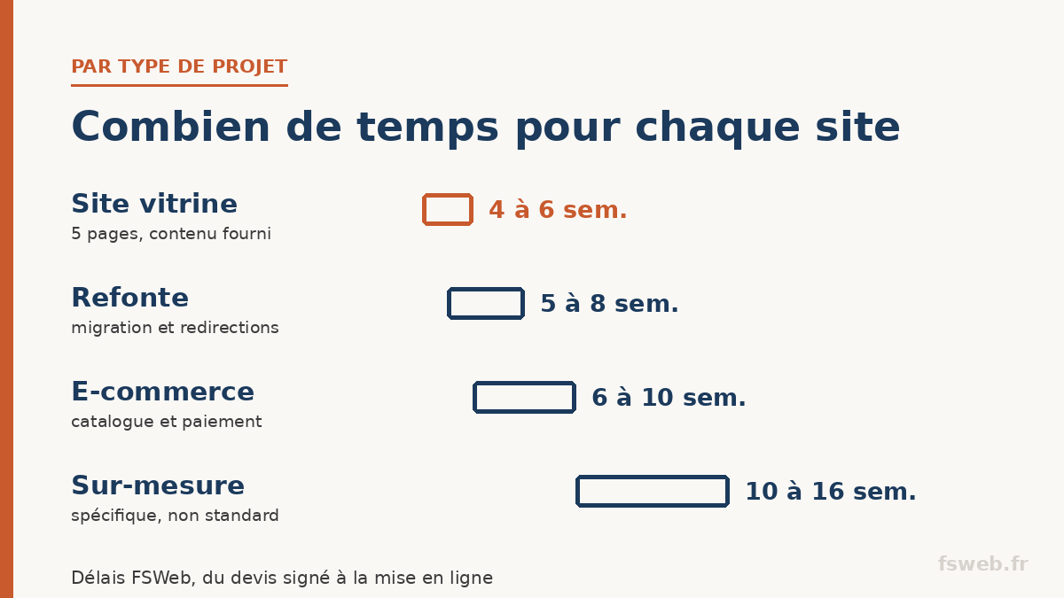 délai de création d'un site internet par type de projet