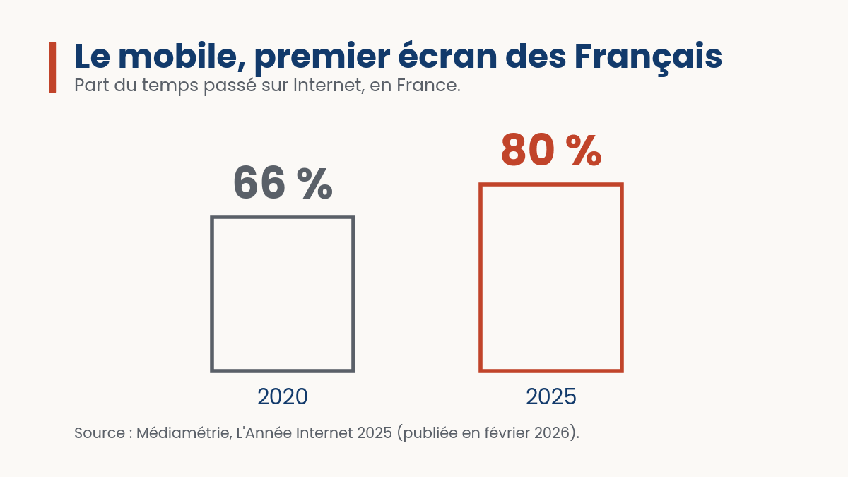Part mobile internet en France