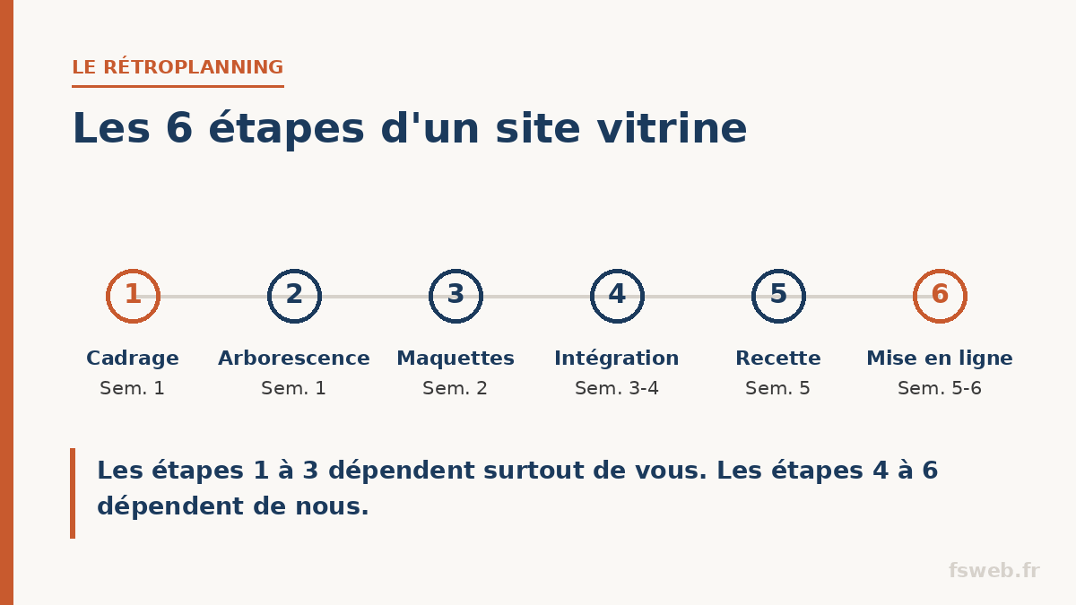Etape de création d'un site internet