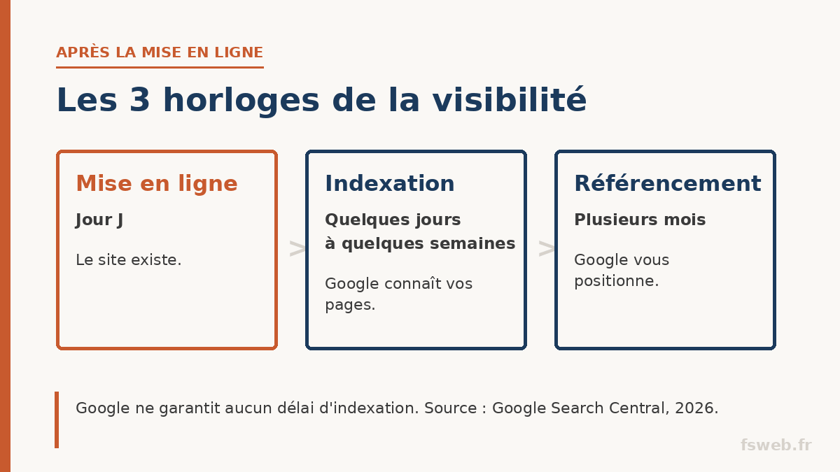 Délai pour voir le site sur Google