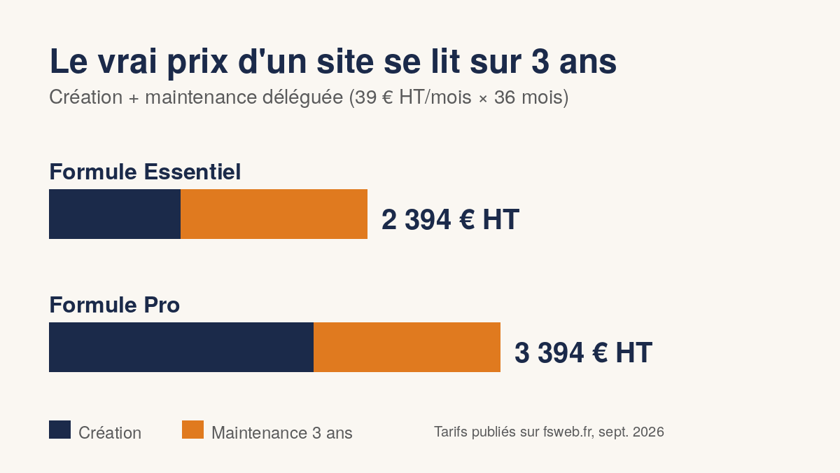 Quel est le prix d'un site pour artisan sur 3 ans