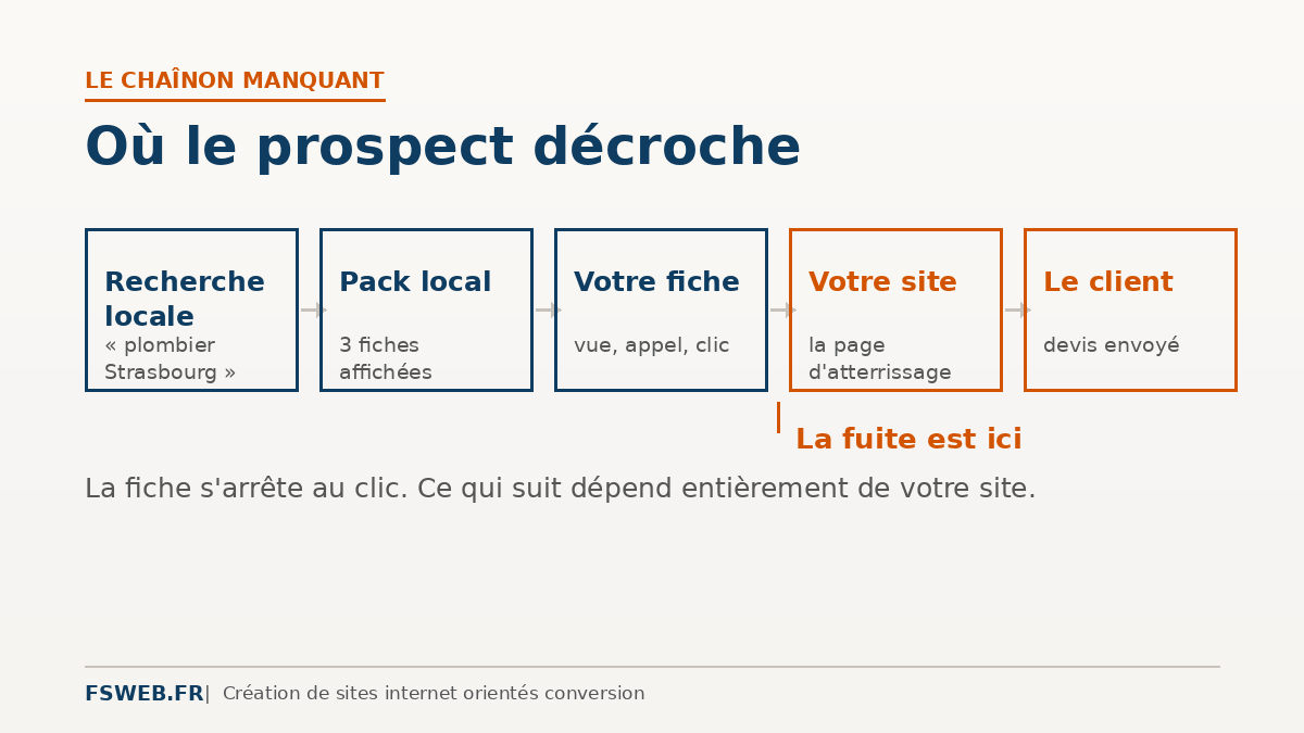 Fiche Google et site vitrine