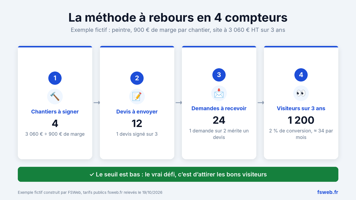 La méthode pour calculter le ROI d'un site web