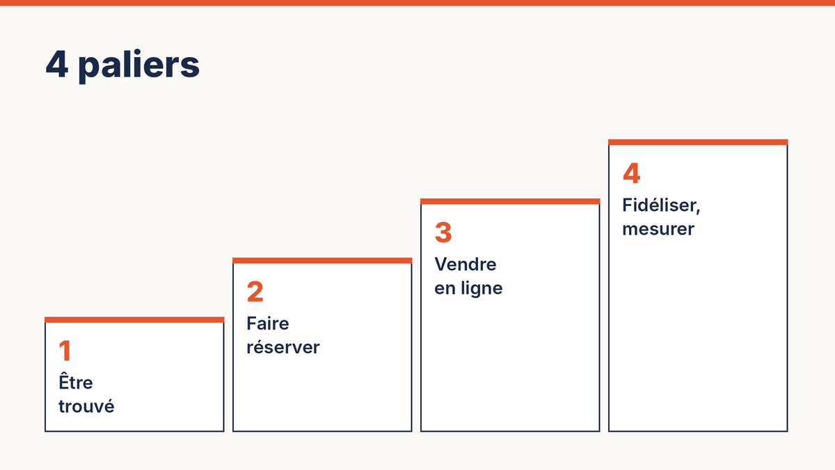 Escalier « 4 paliers » : 1 Être trouvé, 2 Faire réserver, 3 Vendre en ligne, 4 Fidéliser, mesurer.